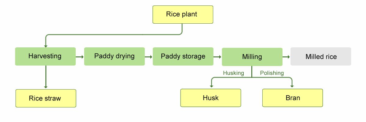 By-products - IRRI Rice Knowledge Bank