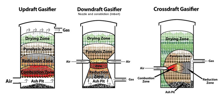 different-moving-bed-gasifier-principles