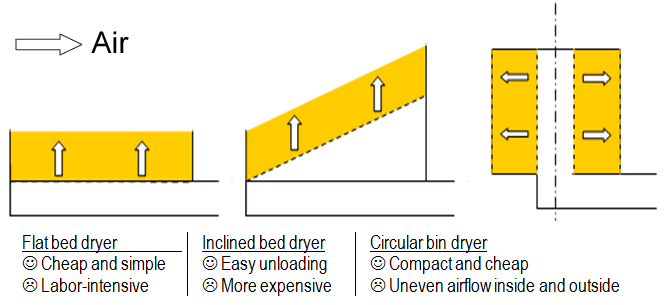 fixed bed batch dryer