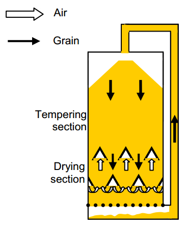 recirculating batch dryer1