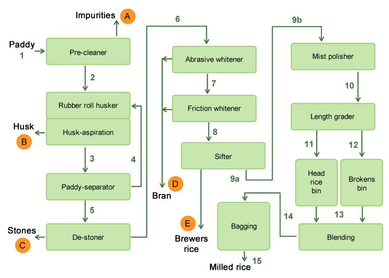 flow-diagram-modern-rice-mill
