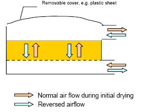 heated-air-drying-3