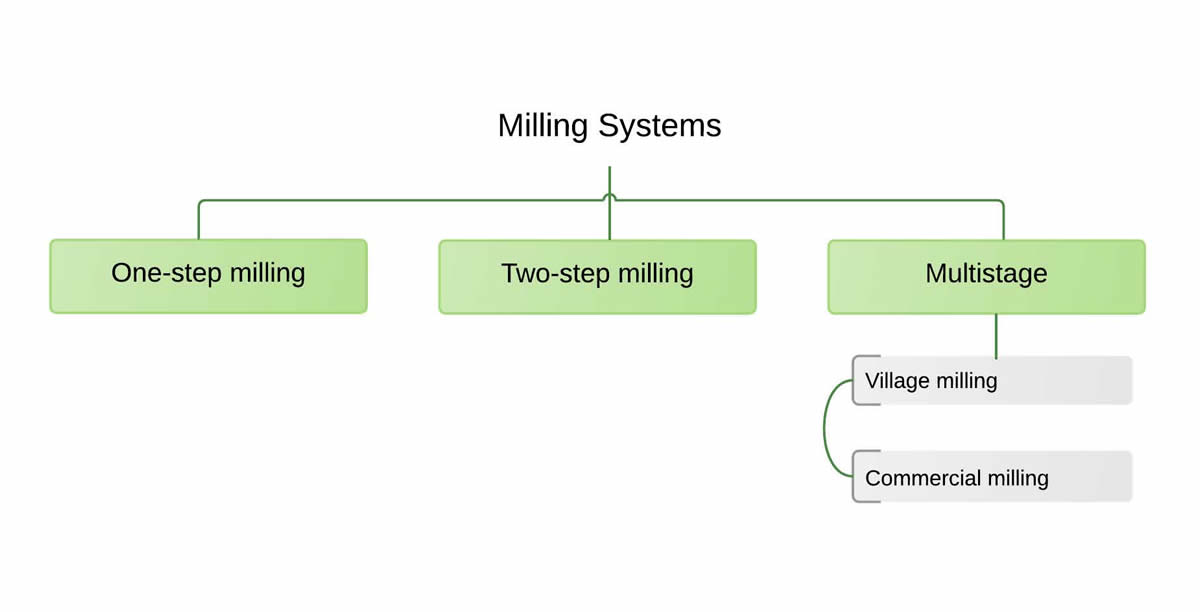 Rice Milling Process Flow Chart Pdf