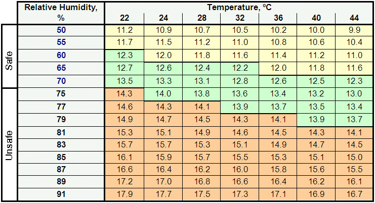 http://www.knowledgebank.irri.org/images/stories/postharvest-EMCTable.jpg