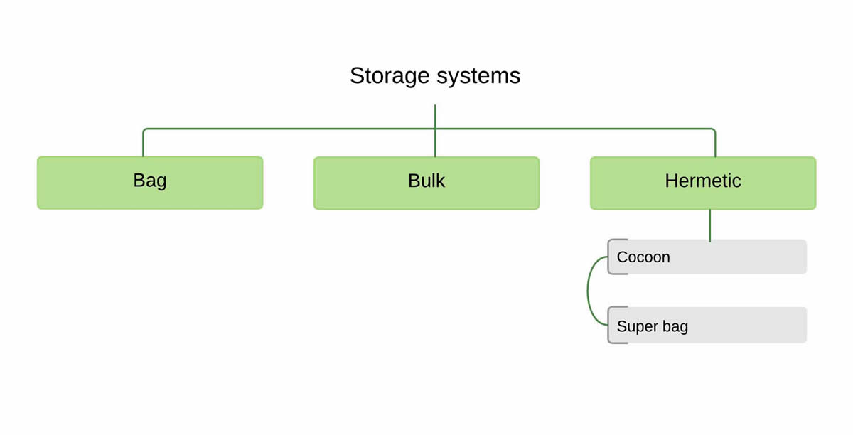 Good storage System of Rice